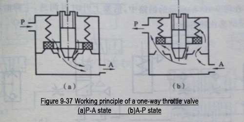 1The working principle of Pneumatic cylinder throttle valves 1The working principle of Pneumatic cylinder throttle valves